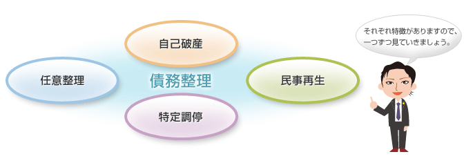 任意整理 自己破産 民事再生 特定調停