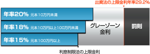 グレーゾーン金利