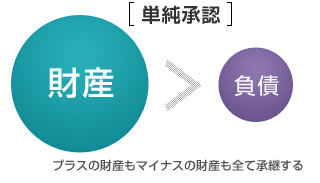 単純承認