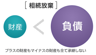 相続放棄